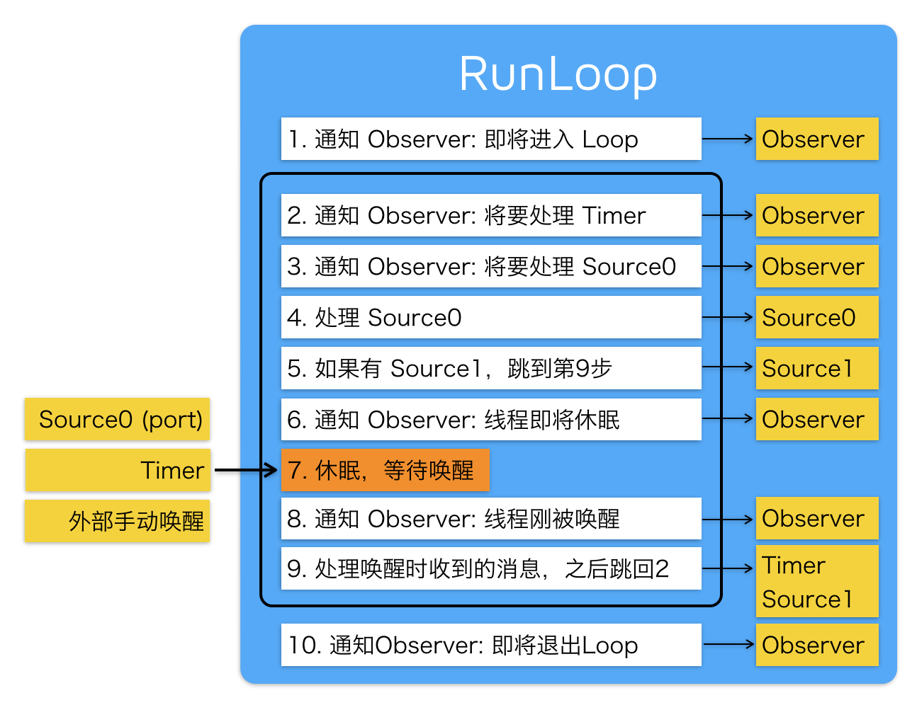 RunLoop内部逻辑