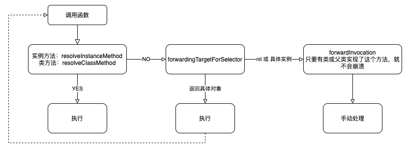 RunLoop内部逻辑