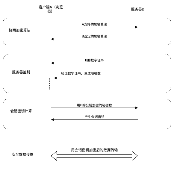 SSL建立安全会话的简要过程